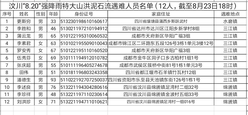 遇难人员名单。图片来源：阿坝州应急管理局