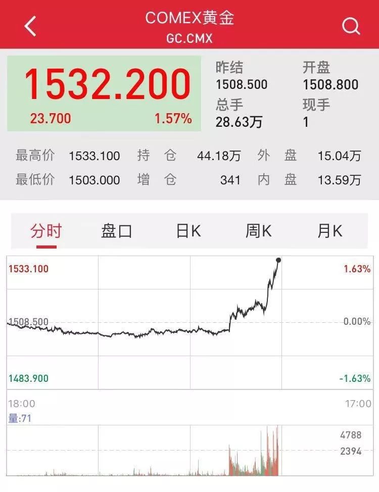 截至发稿时，COMEX黄金期货价格走势