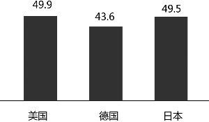 多国8月制造业PMI数据位于荣枯线以下