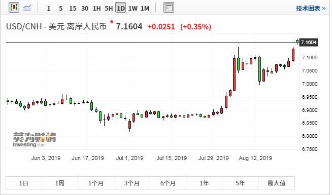 在岸、离岸人民币汇率双双大跌