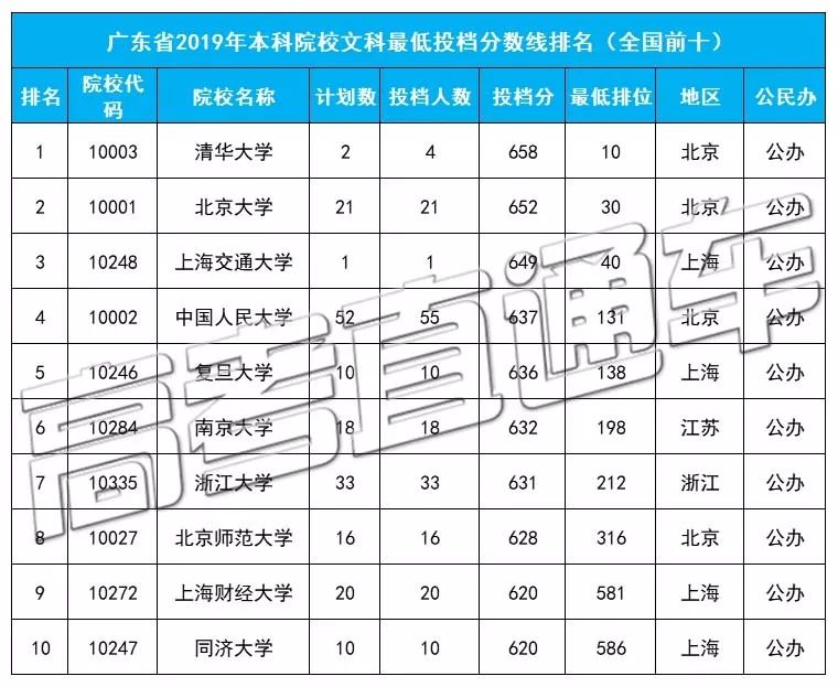 大盤點廣東高考投檔線排名前十後十高校名單出爐這所211分數竟然遠超