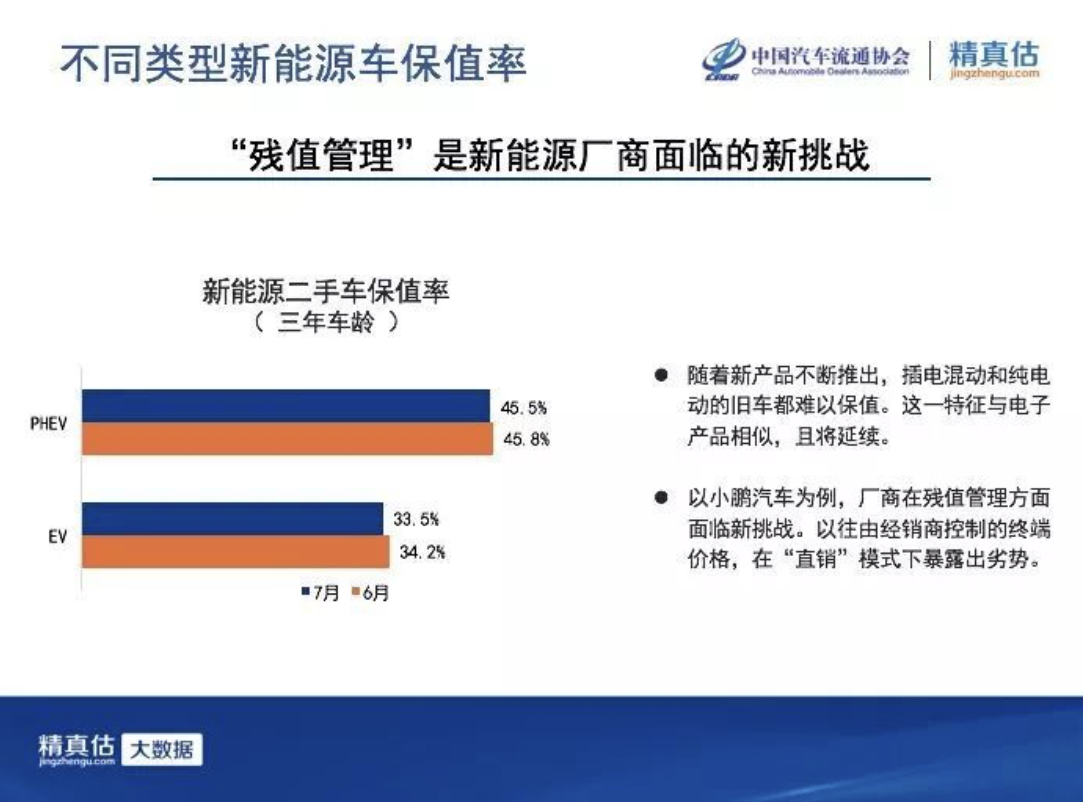 7月份电动汽车保值率又降了，买哪些车能保值？
