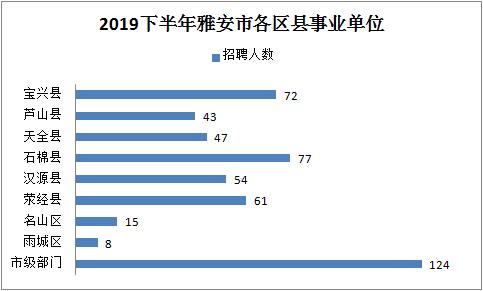 雅安招聘网_最新公告 雅安将招聘事业单位工作人员501人 机会太多不要错过(5)