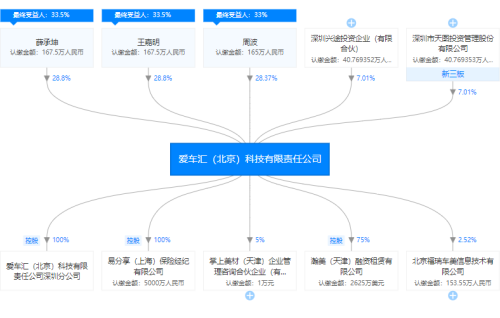 天图资本近日登记为瓜子租车股东此前亦投资瓜子二手车