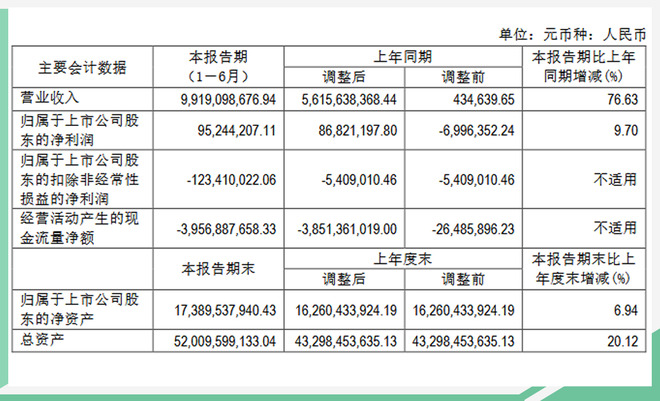 财报|北汽蓝谷上半年营收超99亿 净利润同比增长9.7%