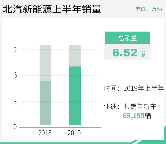 财报|北汽蓝谷上半年营收超99亿 净利润同比增长9.7%