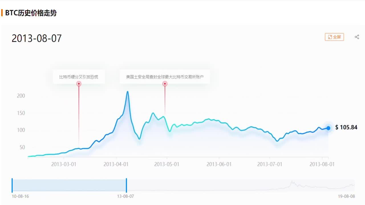 2010年-2019年比特币历史价格走势图（视频）_手机新浪网