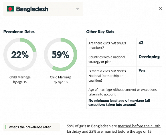 孟加拉国女孩童婚统计数字。来源：girlsnotbrides。