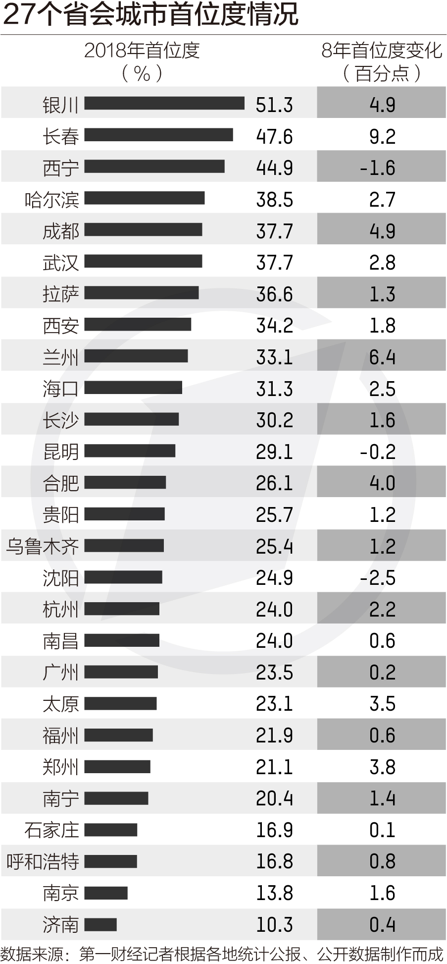 西安gdp排行第几_西安钟楼图片(2)