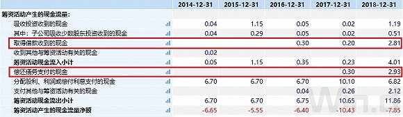 森马服饰现金流量表截图    图片来源：Wind