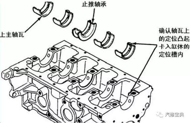 钝哑而沉重"嘡,嘡"声响,再用一字螺丝刀抵在气缸体两侧的曲轴位置处听