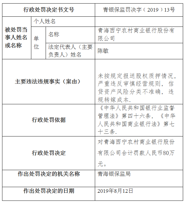 “西宁农商银行多宗违法遭罚80万 董事长陈敏遭警告