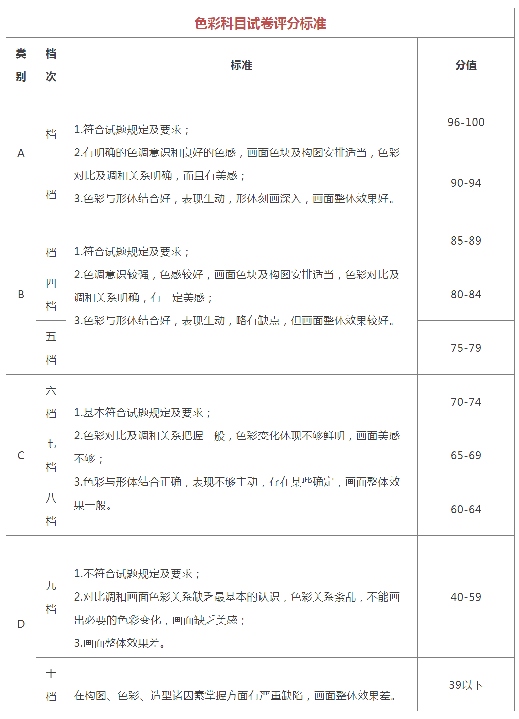 美术类联考各科评分标准及阅卷流程