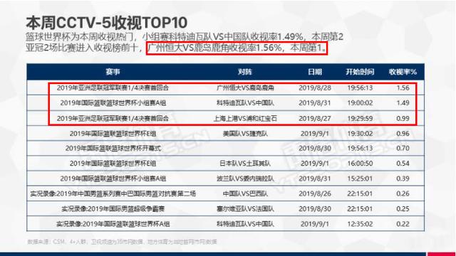 国足再烂,在中国也是最受关注的运动,这点篮球球迷不服不行休闲区蓝鸢梦想 - Www.slyday.coM 国足再烂,在中国也是最受关注的运动,这点篮球球迷不服不行休闲区蓝鸢梦想 - Www.slyday.coM