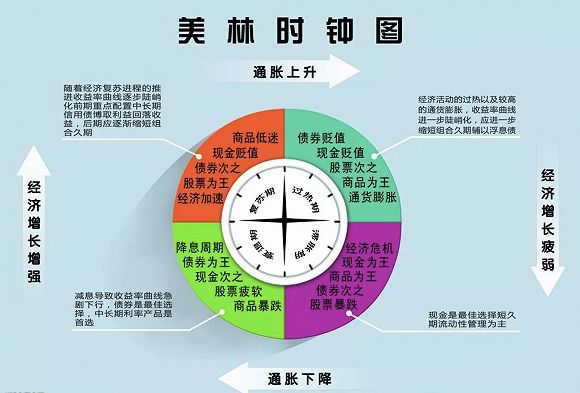 大白课堂 | 一文读懂美林投资时钟__财经头条