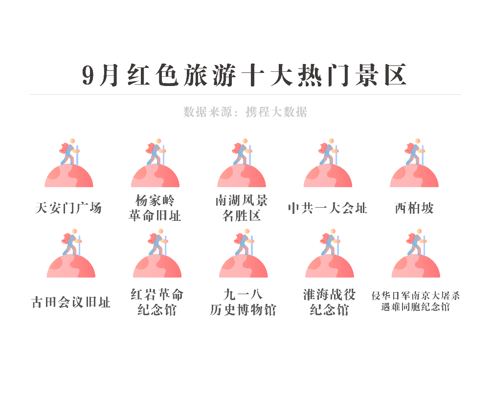 国庆70周年阅兵掀起红色旅游新热潮 北京,延安人气超高