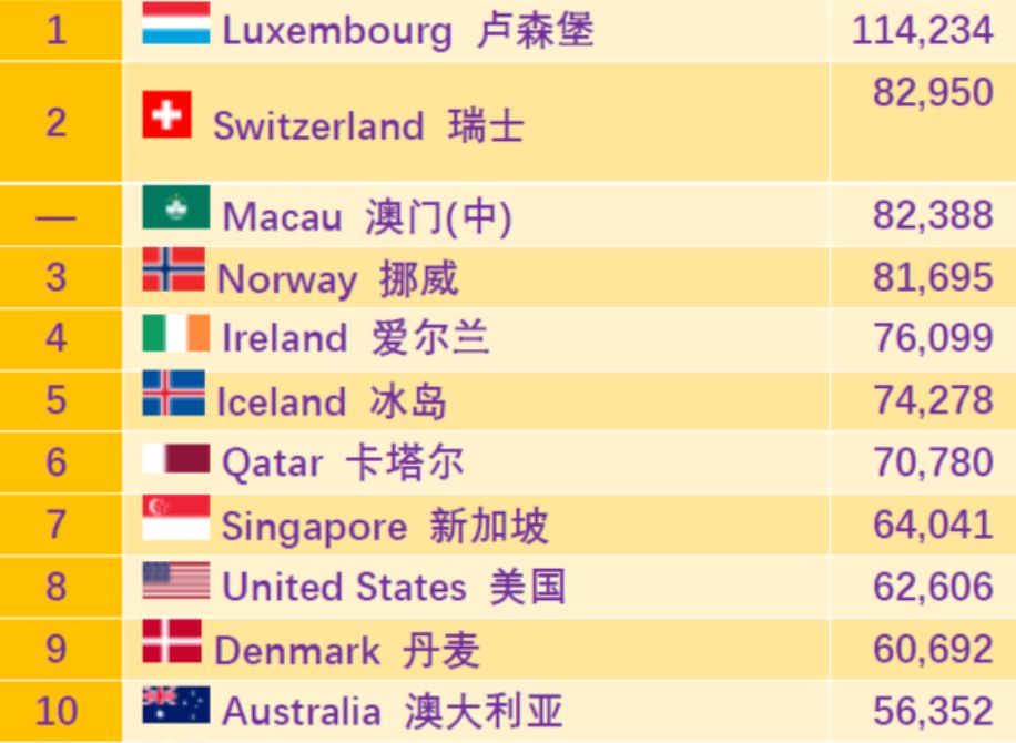 中国人均gdp排名后十位_2017年中国各省人均GDP排名 世界排名