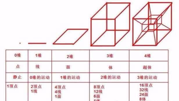 科学家:4维空间可能就在身边