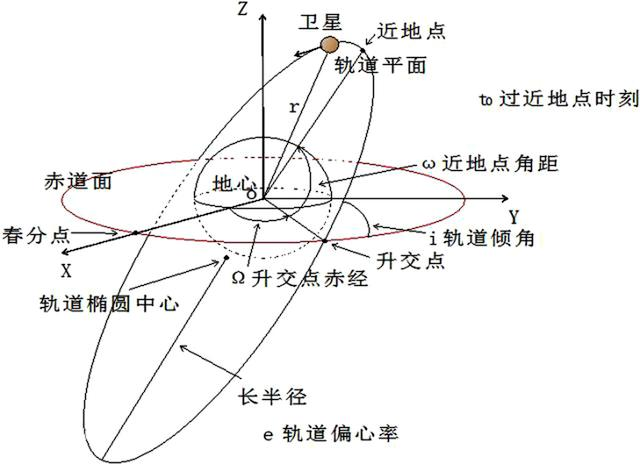 是什么能量导致地球同步轨道内的物体同步?