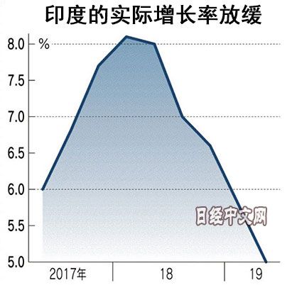 2021gdp印度增速_印度各邦gdp(3)