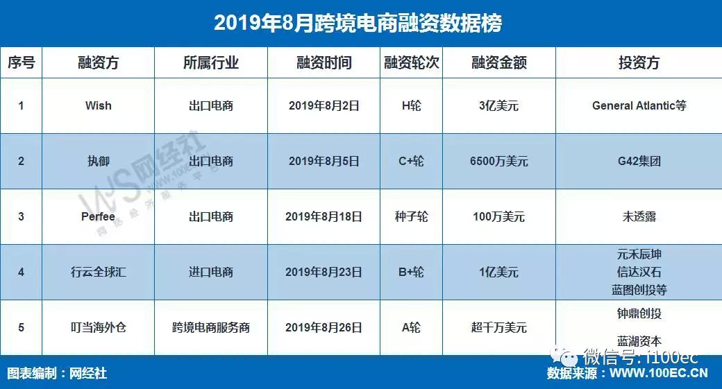 榜单 8月中国跨境电商融资数据榜 5家获4 76亿美元 财经头条 榜单 8月中国跨境电商融资数据榜 5家获4 76亿美元 财经头条