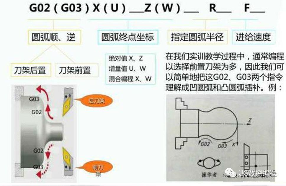 G02 Yg03 数控车床圆弧加工指令G02、G03的使用方法,简单实用!__财经头条