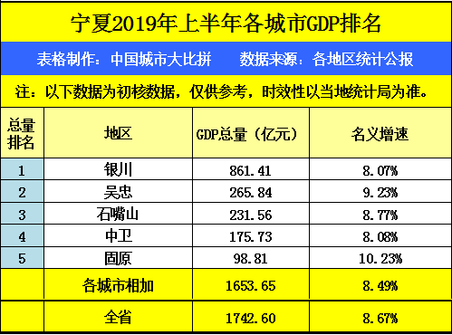 宁夏银川的2019上半年gdp出炉,省内可排名第几?