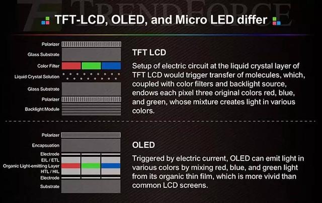 快速归纳用技术原理聊oled屏与lcd屏各自优缺点