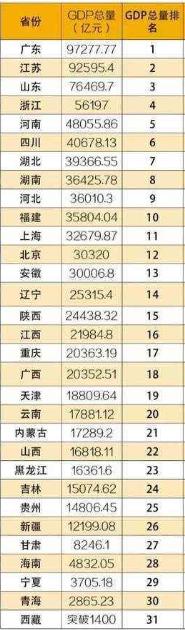 2000年以来各省工业和GDP排名变化有点大