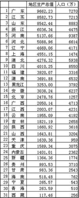 2000年以来各省工业和GDP排名变化有点大