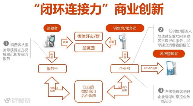 闭环管理需要哪些步骤又有哪些特点?