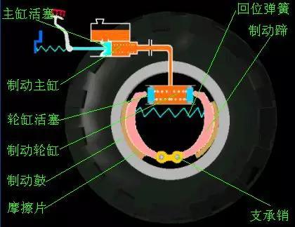 盘刹和鼓刹你分得清吗？