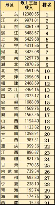 2000年以来各省工业和GDP排名变化有点大