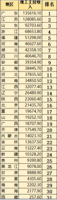 2000年以来各省工业和GDP排名变化有点大