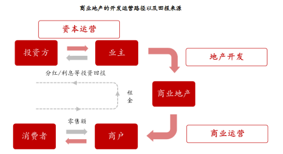 商业地产商业模式分析围绕商业地产金融三元属性