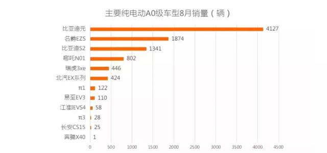 说好不哭？8月新能源车陷入“两连降”