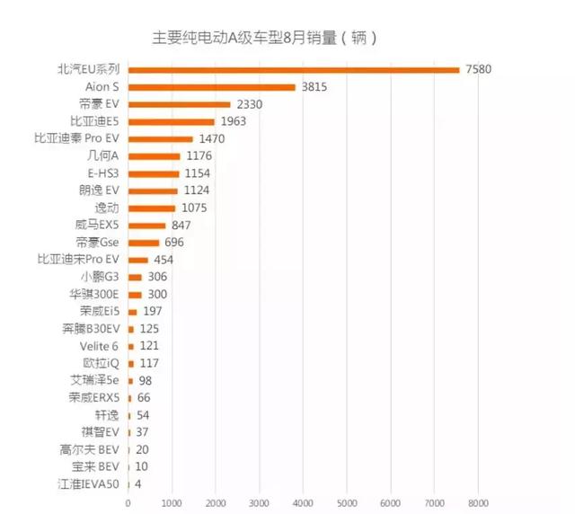 说好不哭？8月新能源车陷入“两连降”