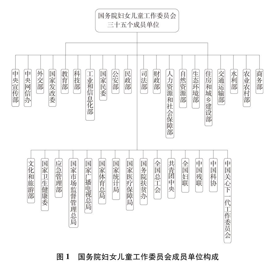 图表：图1 国务院妇女儿童工作委员会成员单位构成 新华社发