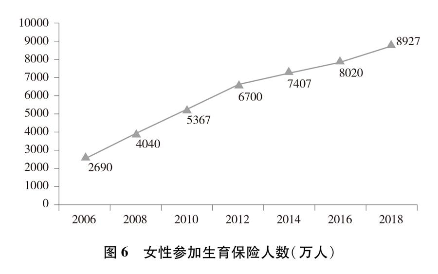 图表：图6 女性参加生育保险人数（万人） 新华社发