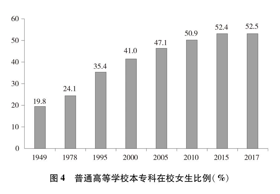 图表：图4 普通高等学校本专科在校女生比例（%） 新华社发