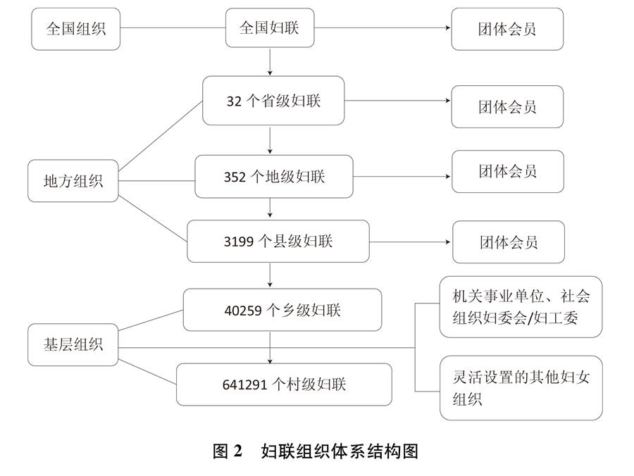 图表：图2 妇联组织体系结构图 新华社发