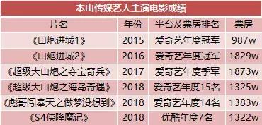 "新片场影业&本山传媒再次联手,打造东北喜剧又一力作"