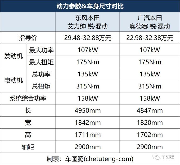 艾力绅锐混动2948万元高价入市怎么和gl8奥德赛拼