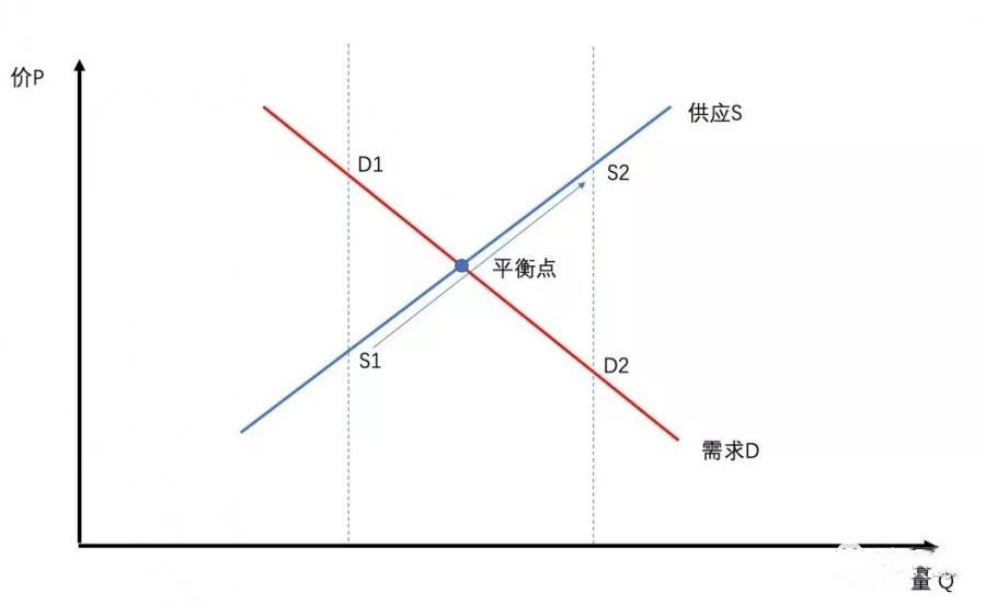 我们来看一下供需曲线,民宿主供给的是床位(蓝色线条),客人需求的是