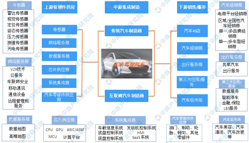 无人驾驶汽车产业链全景图由于我国自动驾驶汽车行业产业链庞大,市场
