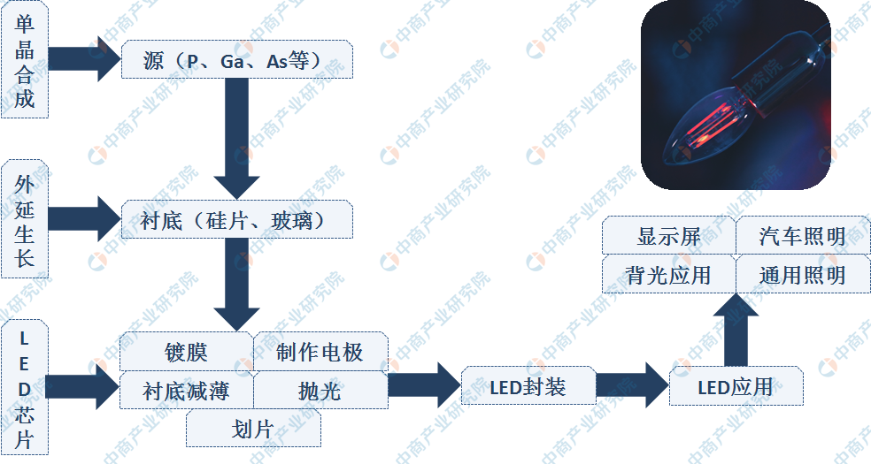 2019年中国最全led照明产业链上中下游市场分析