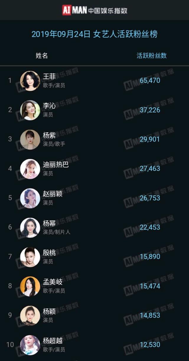 男明星活跃粉丝榜,肖战王一博名列前茅,李现排名有点意外