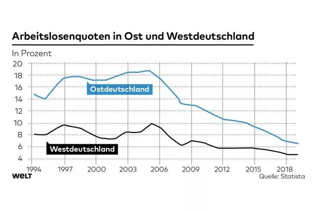 柏林墙倒了30年前东德人民如今的生活到底怎么样了