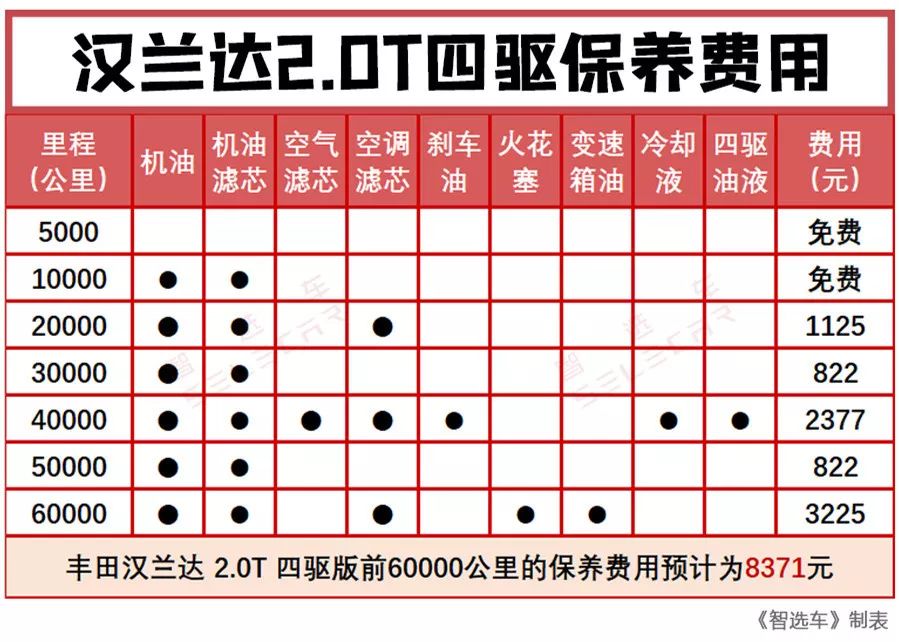 汉兰达保养费用明细表图片