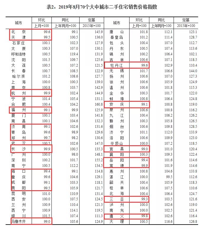 2019年8月 70个大中城市二手住宅销售价格指数